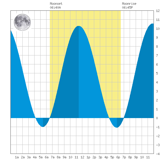 York Beach tide chart for Friday, September 29, 2023