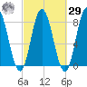 York Beach tide chart for Friday, September 29, 2023