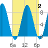 York Beach tide chart for Saturday, September 2, 2023