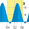 York Beach tide chart for Sunday, September 3, 2023