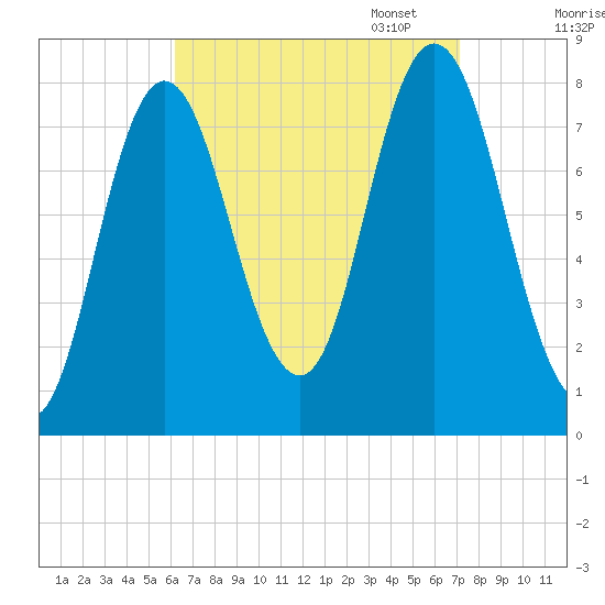 York Beach tide chart for Thursday, September 7, 2023