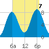 York Beach tide chart for Thursday, September 7, 2023
