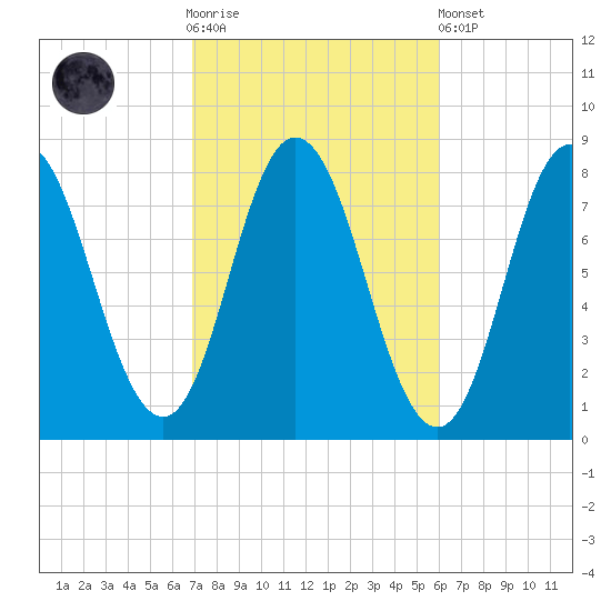 York Beach tide chart for Saturday, October 14, 2023