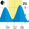 York Beach tide chart for Saturday, October 21, 2023