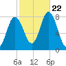York Beach tide chart for Sunday, October 22, 2023