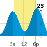 York Beach tide chart for Monday, October 23, 2023
