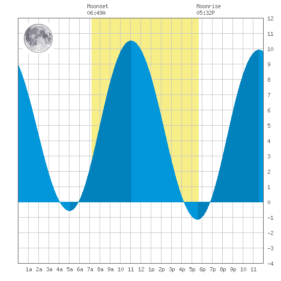 York Beach tide chart for Saturday, October 28, 2023