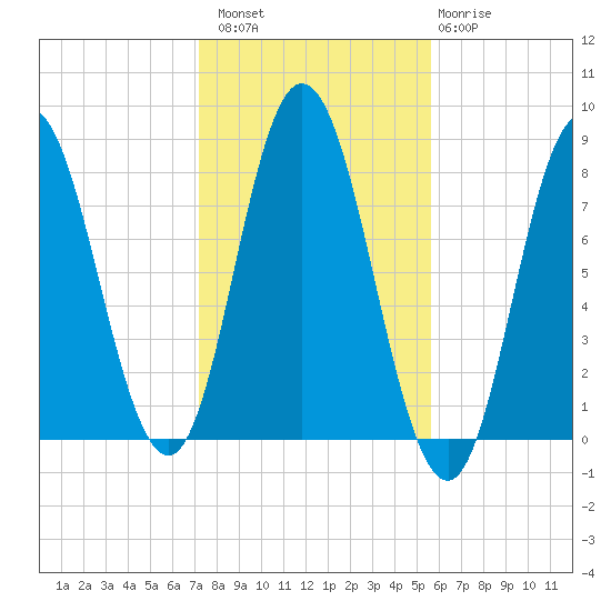 York Beach tide chart for Sunday, October 29, 2023