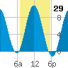 York Beach tide chart for Sunday, October 29, 2023