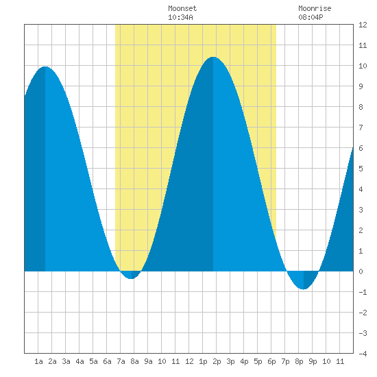 York Beach tide chart for Monday, October 2, 2023