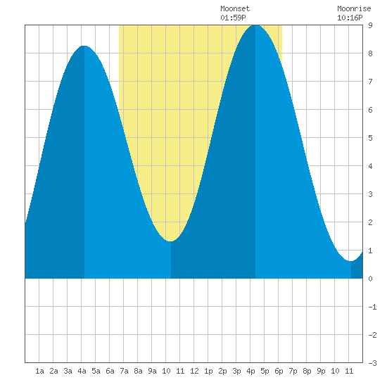 York Beach tide chart for Thursday, October 5, 2023