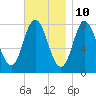 York Beach tide chart for Friday, November 10, 2023