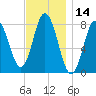 York Beach tide chart for Tuesday, November 14, 2023