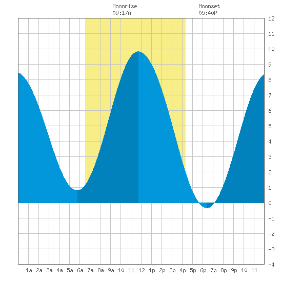 York Beach tide chart for Wednesday, November 15, 2023