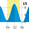 York Beach tide chart for Wednesday, November 15, 2023