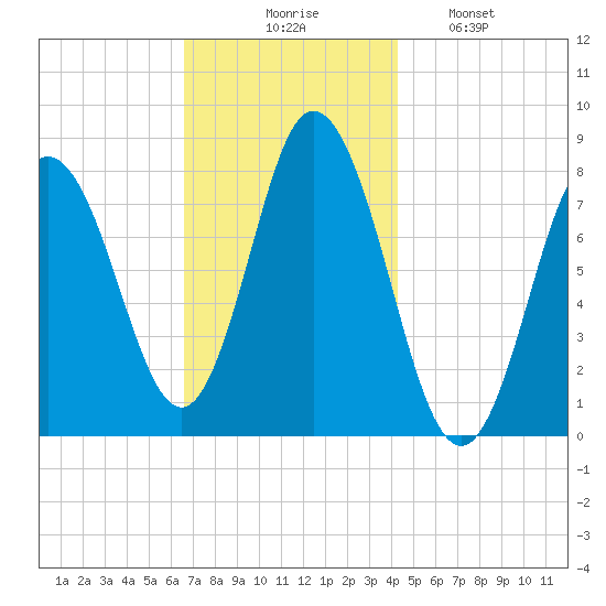York Beach tide chart for Thursday, November 16, 2023