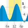 York Beach tide chart for Wednesday, November 1, 2023