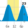 York Beach tide chart for Thursday, November 23, 2023
