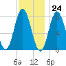 York Beach tide chart for Friday, November 24, 2023