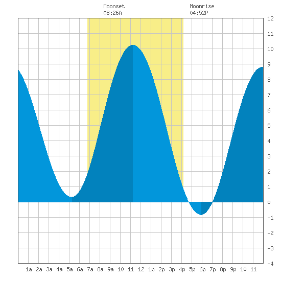 York Beach tide chart for Tuesday, November 28, 2023