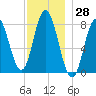 York Beach tide chart for Tuesday, November 28, 2023
