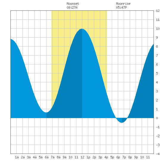 York Beach tide chart for Wednesday, November 29, 2023