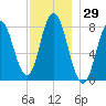 York Beach tide chart for Wednesday, November 29, 2023