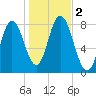 York Beach tide chart for Thursday, November 2, 2023