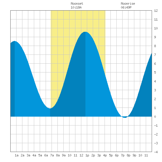 York Beach tide chart for Thursday, November 30, 2023