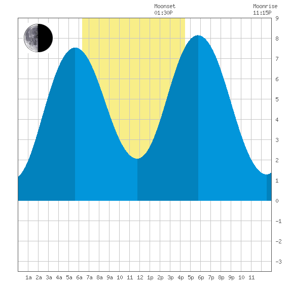 York Beach tide chart for Sunday, November 5, 2023