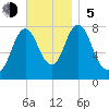 York Beach tide chart for Sunday, November 5, 2023