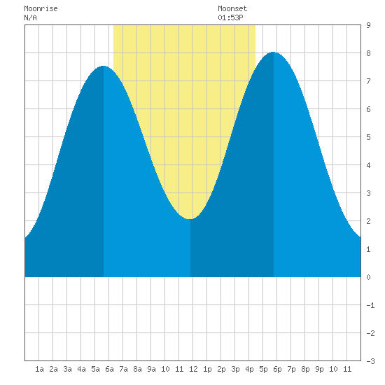 York Beach tide chart for Monday, November 6, 2023