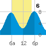 York Beach tide chart for Monday, November 6, 2023