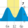 York Beach tide chart for Tuesday, November 7, 2023