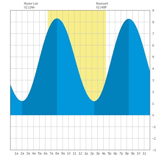 York Beach tide chart for Thursday, November 9, 2023