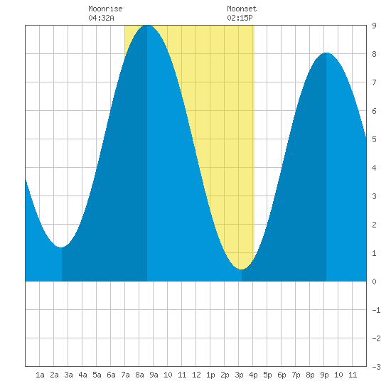 York Beach tide chart for Sunday, December 10, 2023