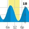 York Beach tide chart for Sunday, December 10, 2023