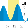 York Beach tide chart for Monday, December 18, 2023
