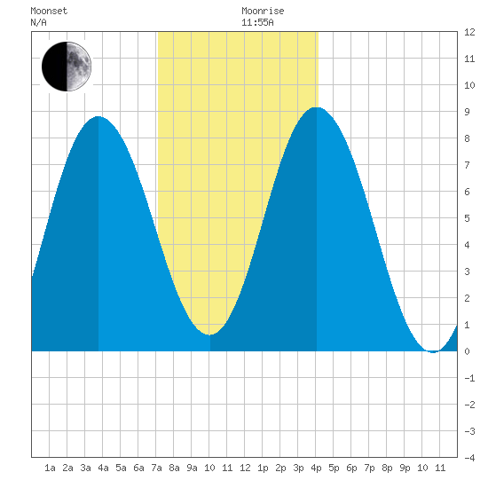 York Beach tide chart for Tuesday, December 19, 2023
