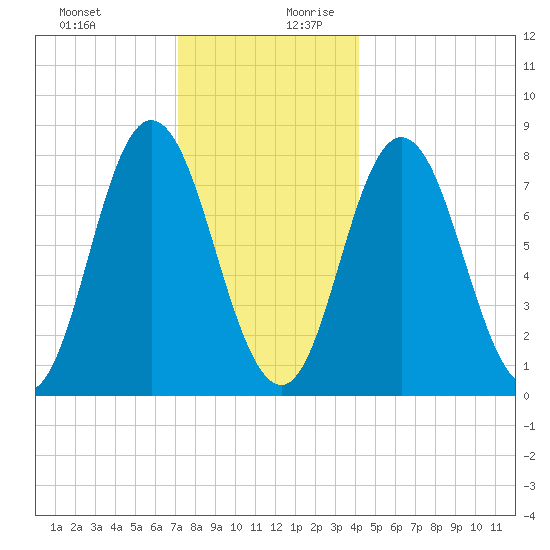 York Beach tide chart for Thursday, December 21, 2023