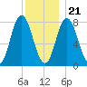 York Beach tide chart for Thursday, December 21, 2023