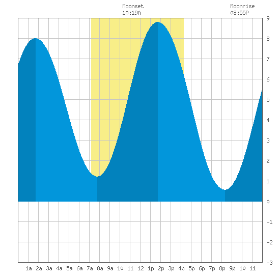 York Beach tide chart for Sunday, December 31, 2023