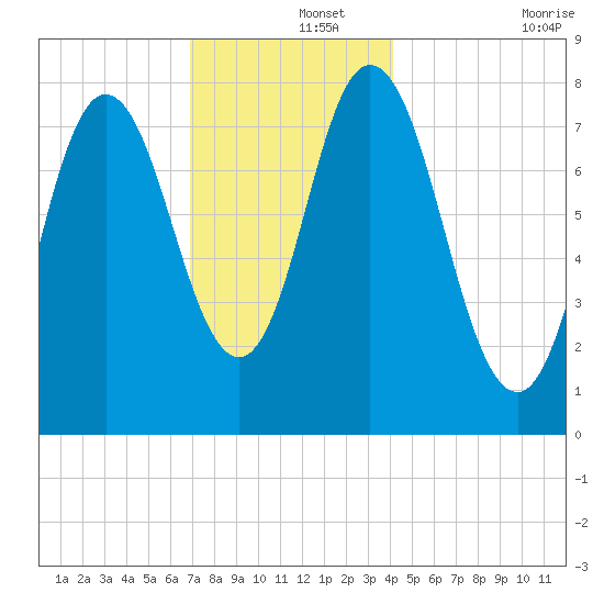 York Beach tide chart for Sunday, December 3, 2023