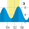 York Beach tide chart for Sunday, December 3, 2023