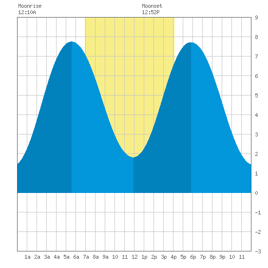 York Beach tide chart for Wednesday, December 6, 2023
