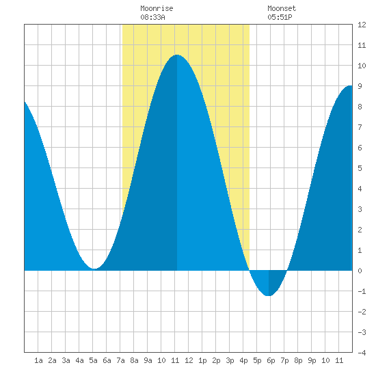 York Beach tide chart for Friday, January 12, 2024