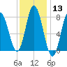 York Beach tide chart for Saturday, January 13, 2024