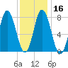 York Beach tide chart for Tuesday, January 16, 2024