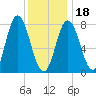 York Beach tide chart for Thursday, January 18, 2024