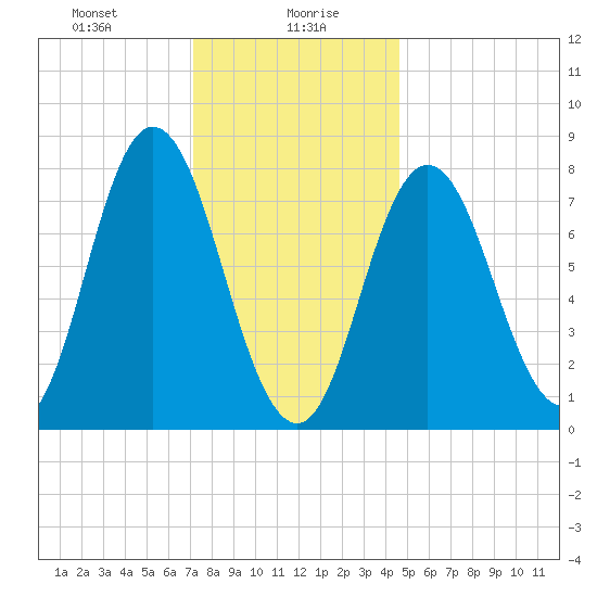 York Beach tide chart for Friday, January 19, 2024